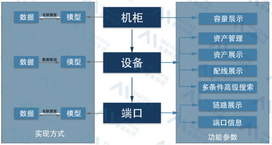 功能与实现关系图